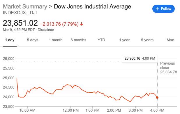 TDF March 9 2020 Dow Jones Stock Market
